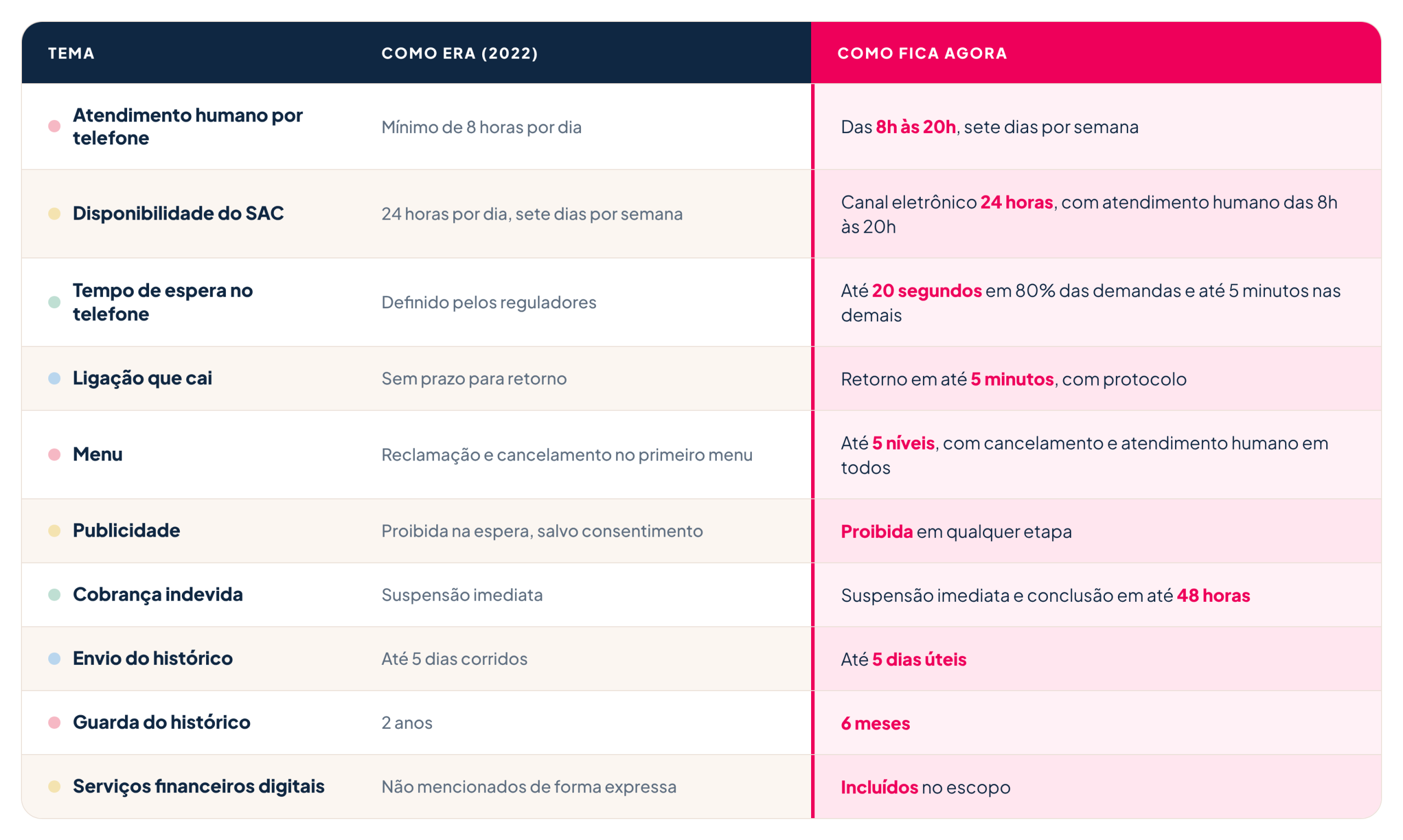 Comparação das regras do SAC antes e depois do novo decreto do SAC (Decreto nº 13.135/2026): atendimento humano, tempo de espera, menu, publicidade, cobrança indevida e histórico de atendimento.